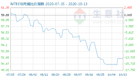 10月13日MTBE與丙烯比價指數圖