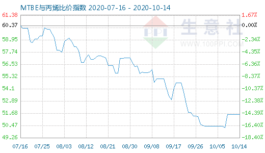 10月14日MTBE與丙烯比價指數圖