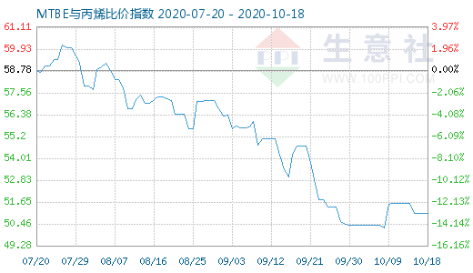 10月18日MTBE與丙烯比價指數圖