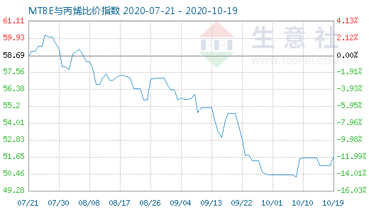 10月19日MTBE與丙烯比價指數圖