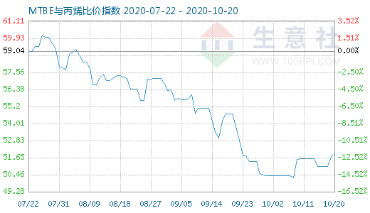 10月20日MTBE與丙烯比價(jià)指數(shù)圖