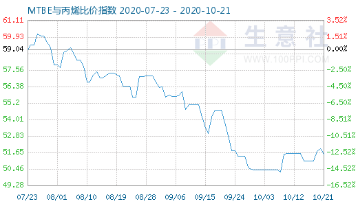 10月21日MTBE與丙烯比價(jià)指數(shù)圖