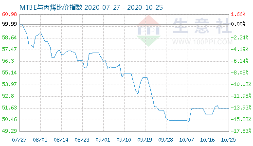 10月25日MTBE與丙烯比價指數圖
