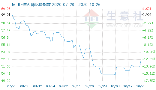 10月26日MTBE與丙烯比價指數圖