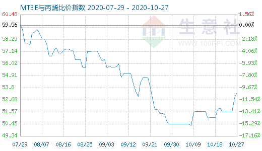 10月27日MTBE與丙烯比價指數圖