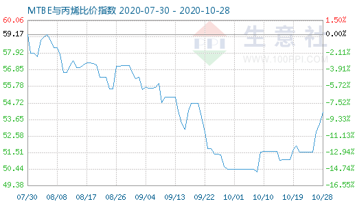 10月28日MTBE與丙烯比價指數圖