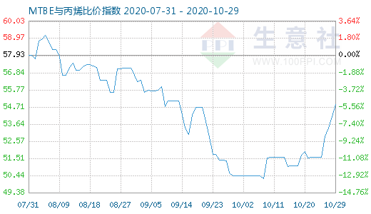 10月29日MTBE與丙烯比價指數圖
