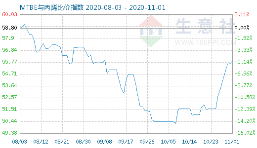 11月1日MTBE與丙烯比價指數圖