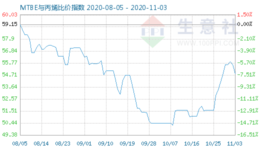 11月3日MTBE與丙烯比價指數圖