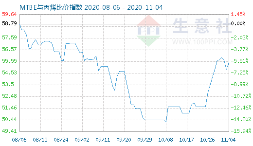 11月4日MTBE與丙烯比價指數圖