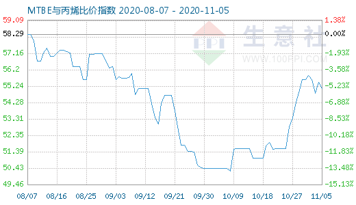 11月5日MTBE與丙烯比價指數圖