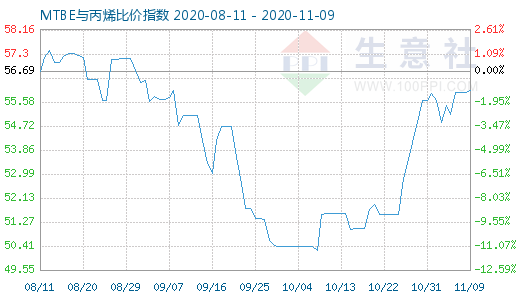 11月9日MTBE與丙烯比價指數圖