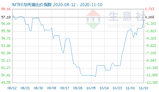 11月10日MTBE與丙烯比價(jià)指數(shù)圖