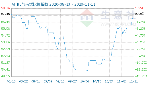 11月11日MTBE與丙烯比價指數圖
