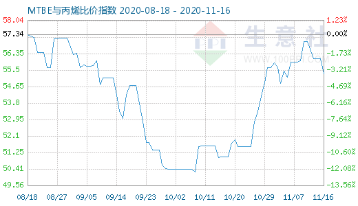 11月16日MTBE與丙烯比價指數圖