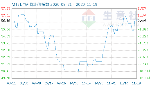 11月19日MTBE與丙烯比價(jià)指數(shù)圖