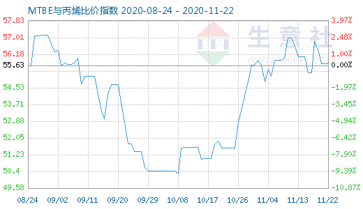 11月22日MTBE與丙烯比價指數圖