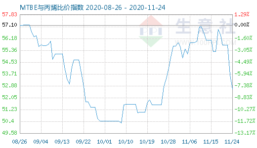 11月24日MTBE與丙烯比價指數(shù)圖