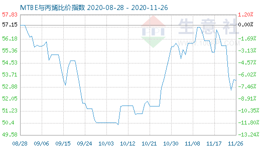 11月26日MTBE與丙烯比價(jià)指數(shù)圖