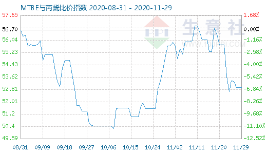 11月29日MTBE與丙烯比價指數圖