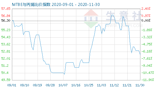 11月30日MTBE與丙烯比價(jià)指數(shù)圖