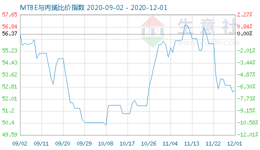 12月1日MTBE與丙烯比價指數圖