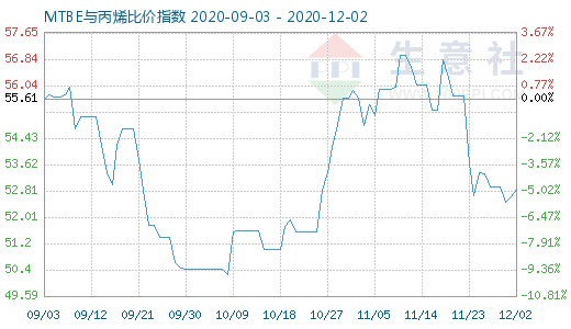 12月2日MTBE與丙烯比價(jià)指數(shù)圖