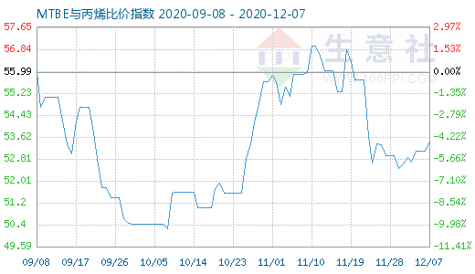 12月7日MTBE與丙烯比價指數圖