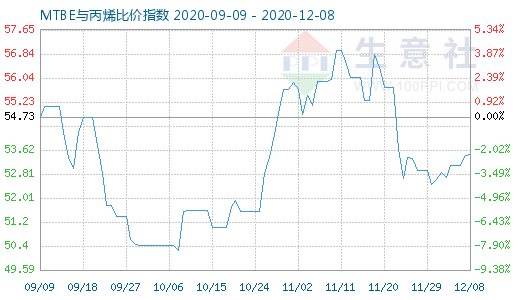 12月8日MTBE與丙烯比價指數圖