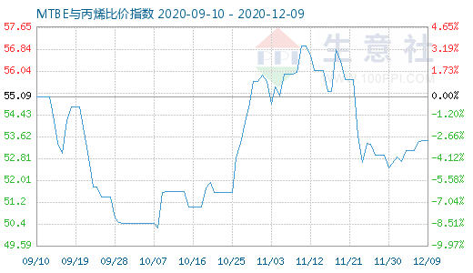 12月9日MTBE與丙烯比價(jià)指數(shù)圖