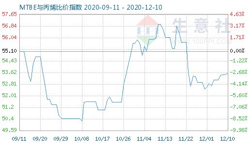 12月10日MTBE與丙烯比價指數圖