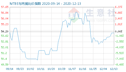 12月13日MTBE與丙烯比價指數(shù)圖