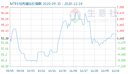 12月14日MTBE與丙烯比價指數圖