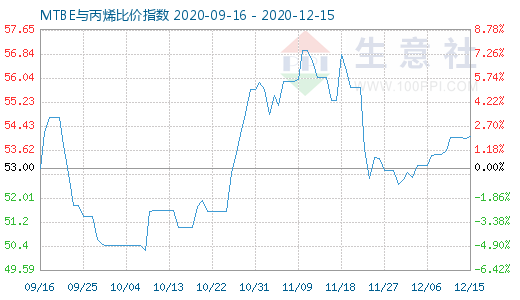 12月15日MTBE與丙烯比價指數圖