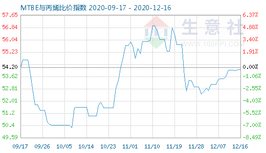 12月16日MTBE與丙烯比價(jià)指數(shù)圖