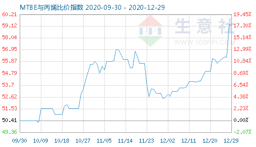 12月29日MTBE與丙烯比價指數圖