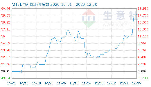 12月30日MTBE與丙烯比價指數圖