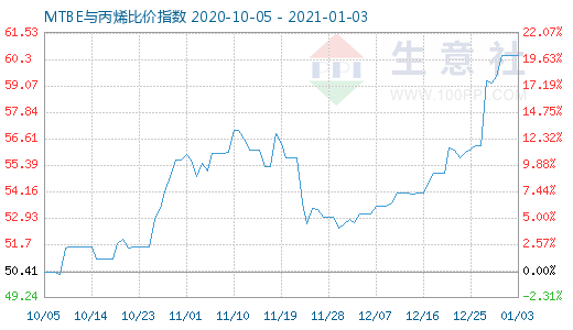 1月3日MTBE與丙烯比價指數圖