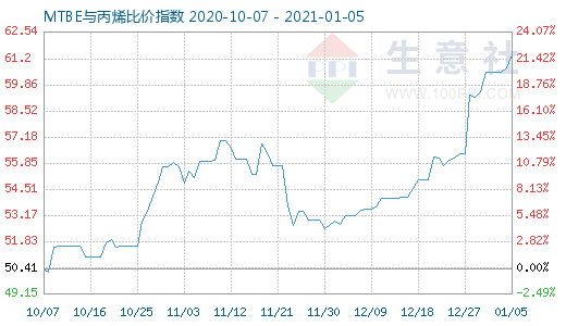 1月5日MTBE與丙烯比價指數圖