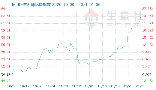 1月6日MTBE與丙烯比價指數圖