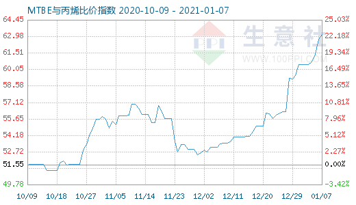 1月7日MTBE與丙烯比價指數圖