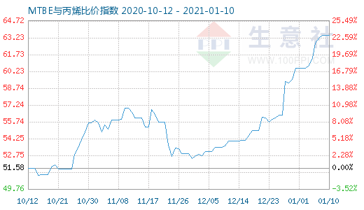 1月10日MTBE與丙烯比價(jià)指數(shù)圖