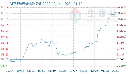 1月12日MTBE與丙烯比價指數圖