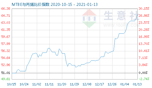 1月13日MTBE與丙烯比價指數圖