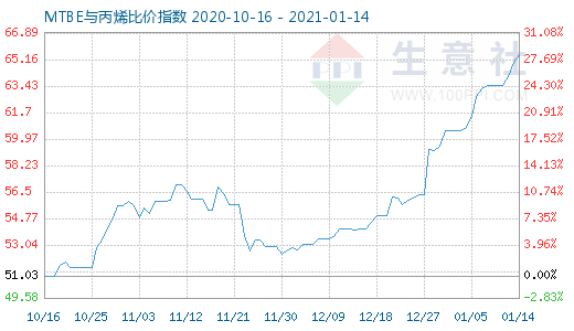 1月14日MTBE與丙烯比價指數(shù)圖