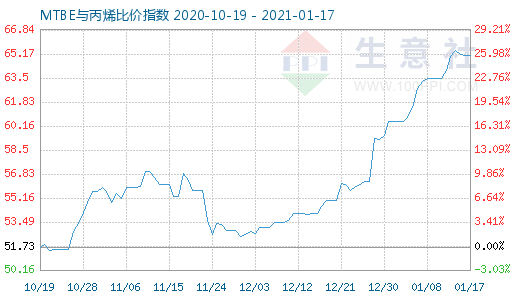 1月17日MTBE與丙烯比價指數圖