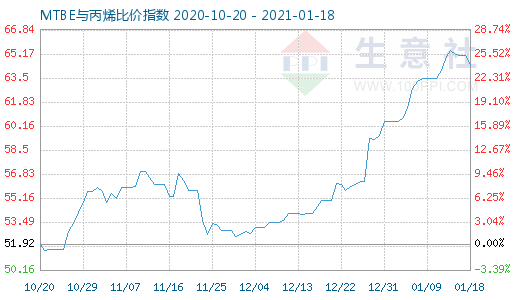 1月18日MTBE與丙烯比價指數圖
