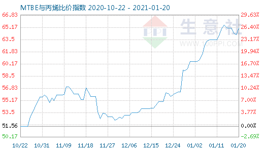 1月20日MTBE與丙烯比價指數圖