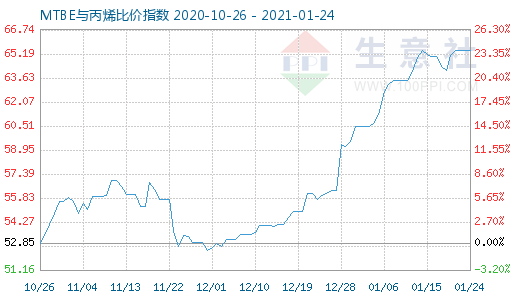 1月24日MTBE與丙烯比價指數圖