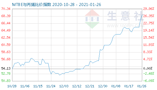 1月26日MTBE與丙烯比價(jià)指數(shù)圖